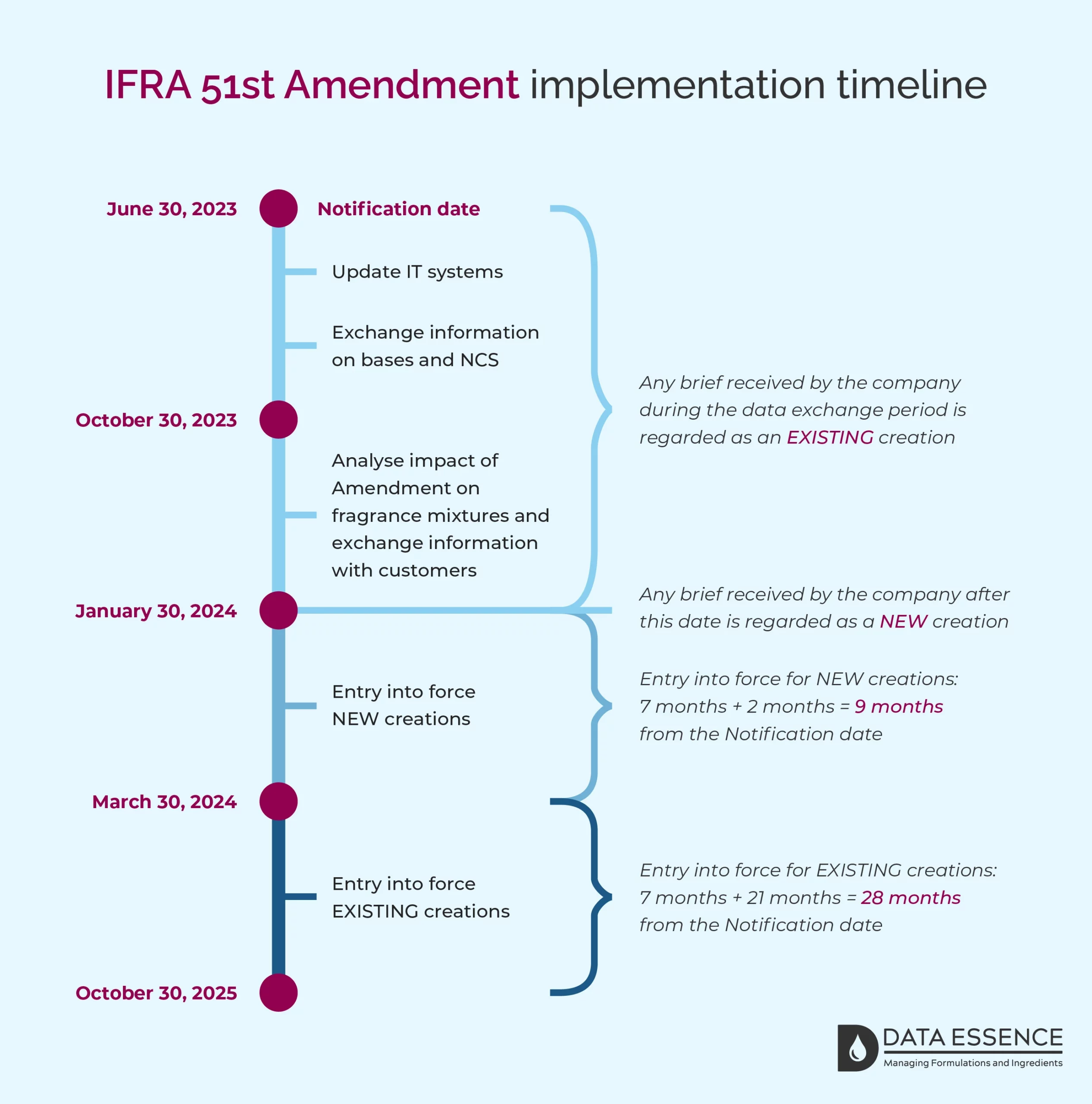 IFRA 51st Amendment implementation timeline