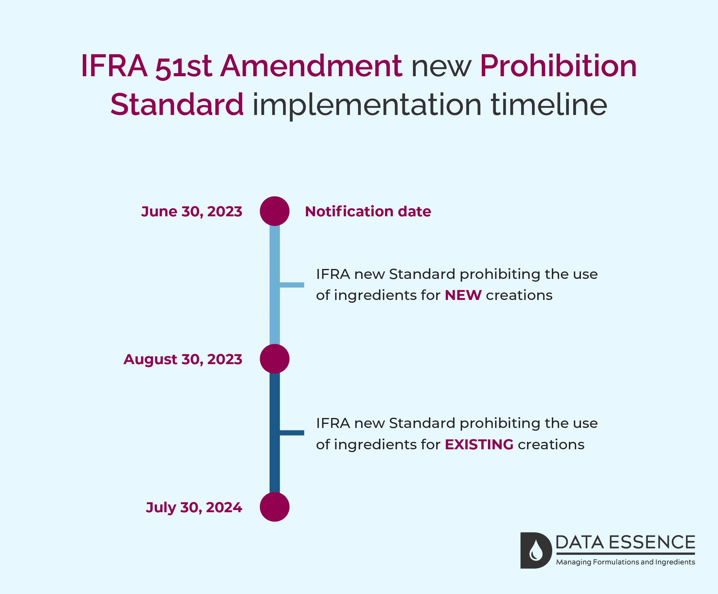 IFRA 51st Amendment new Prohibition Standard implementation timeline
