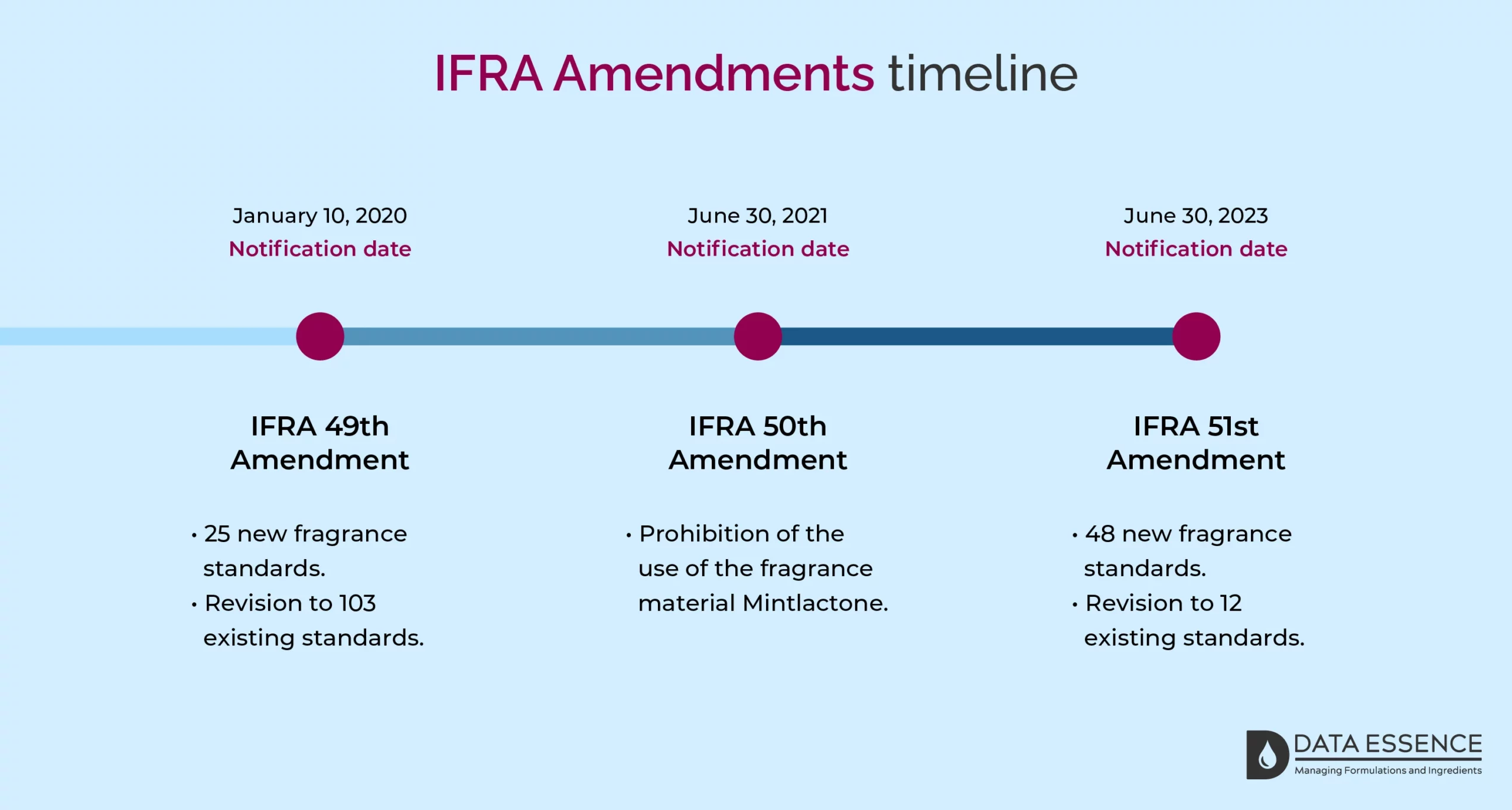 IFRA Amendments