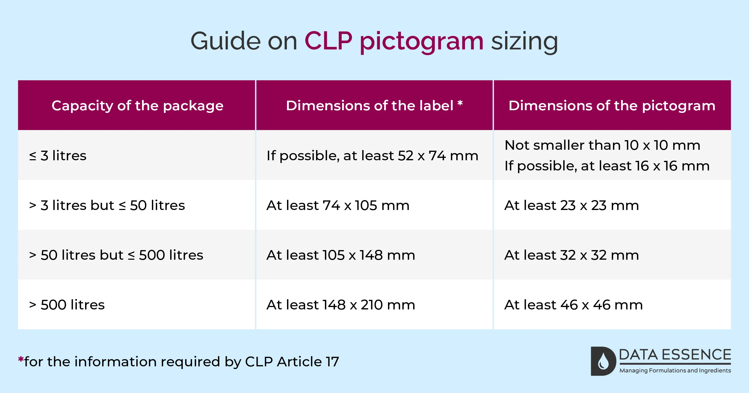 Guide on CLP pictogram sizing