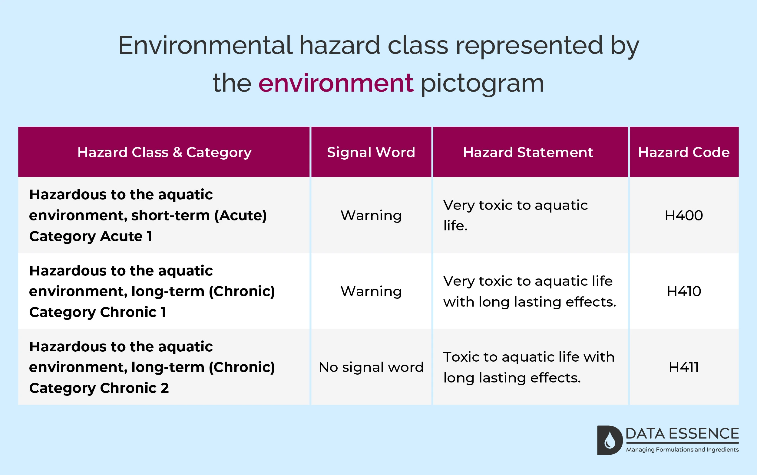Environmental hazard class represented by the environment pictogram