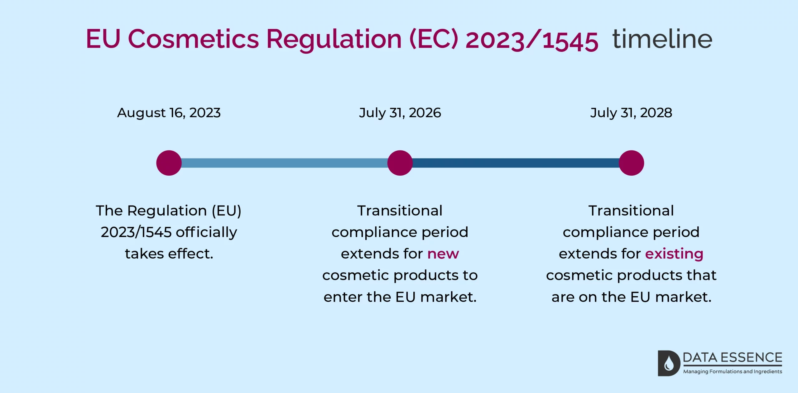 EU Cosmetics Regulation (EC) 2023/1545  timeline