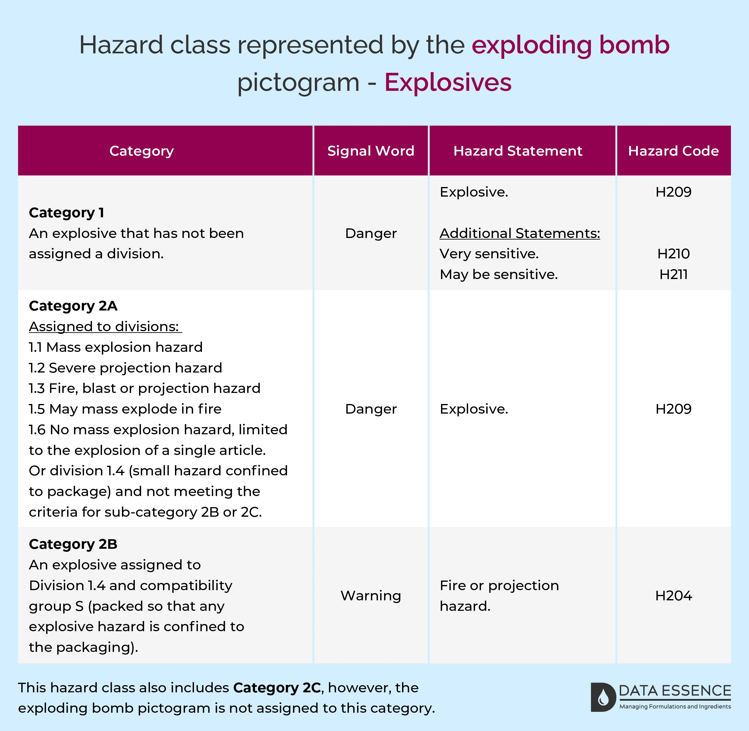 Hazard class represented by the exploding bomb pictogram - Explosives