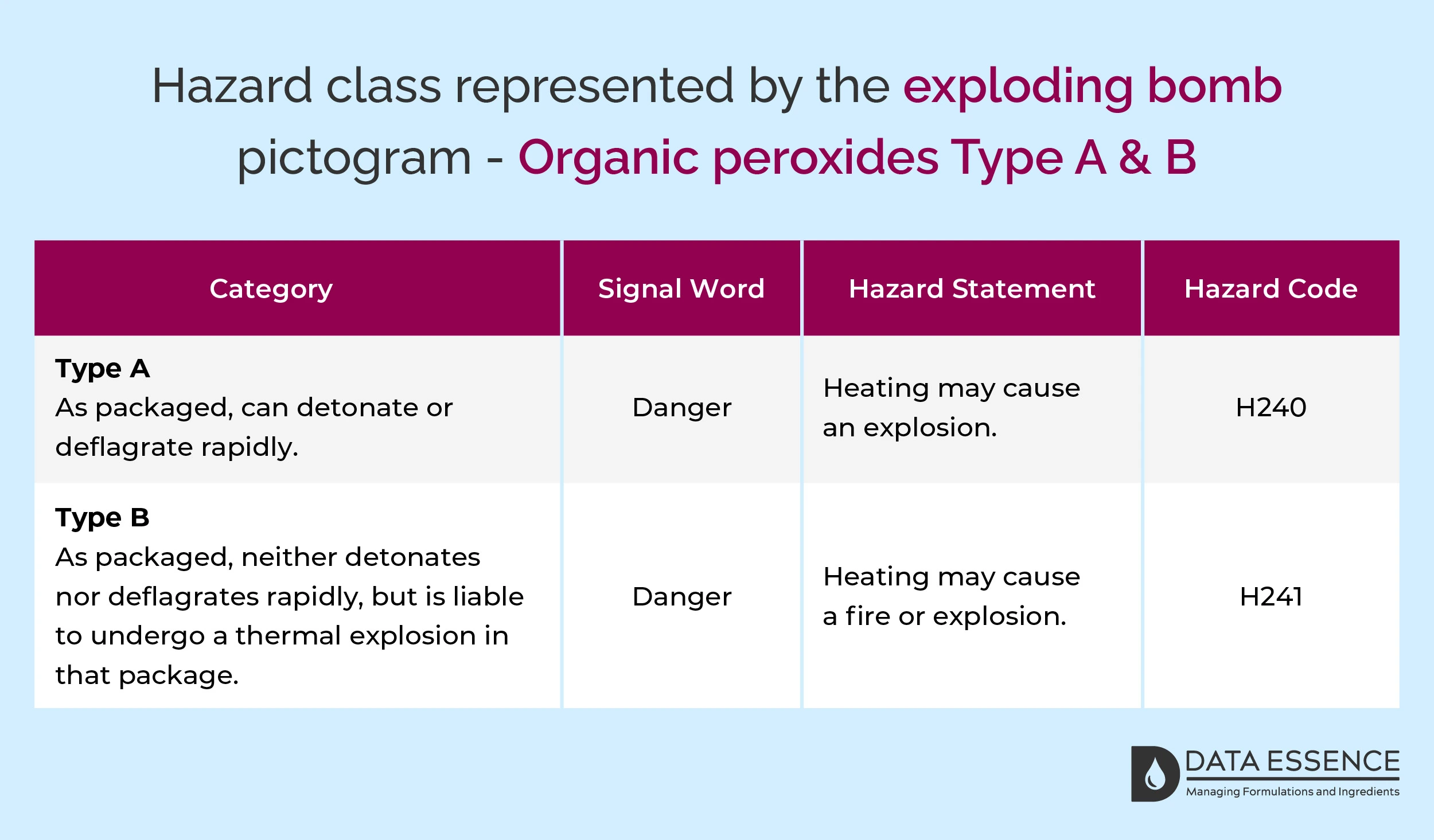 Hazard class represented by the exploding bomb pictogram - Organic peroxides Type A & B