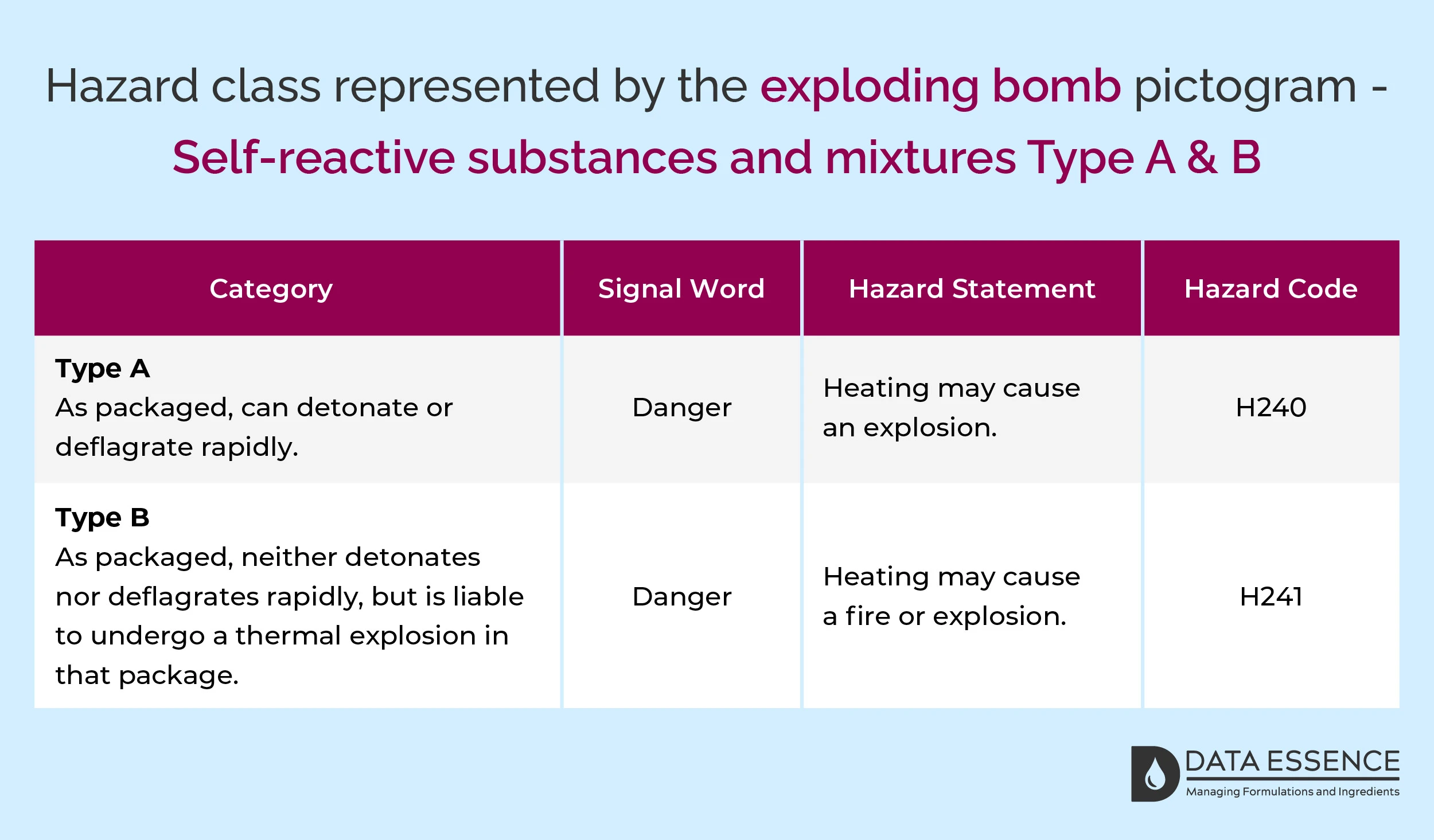 Hazard class represented by the exploding bomb pictogram - Self-reactive substances and mixtures Type A & B