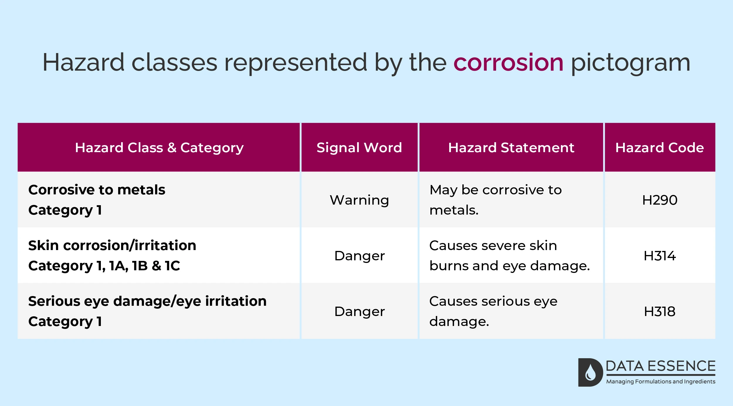 Hazard classes represented by the corrosion pictogram