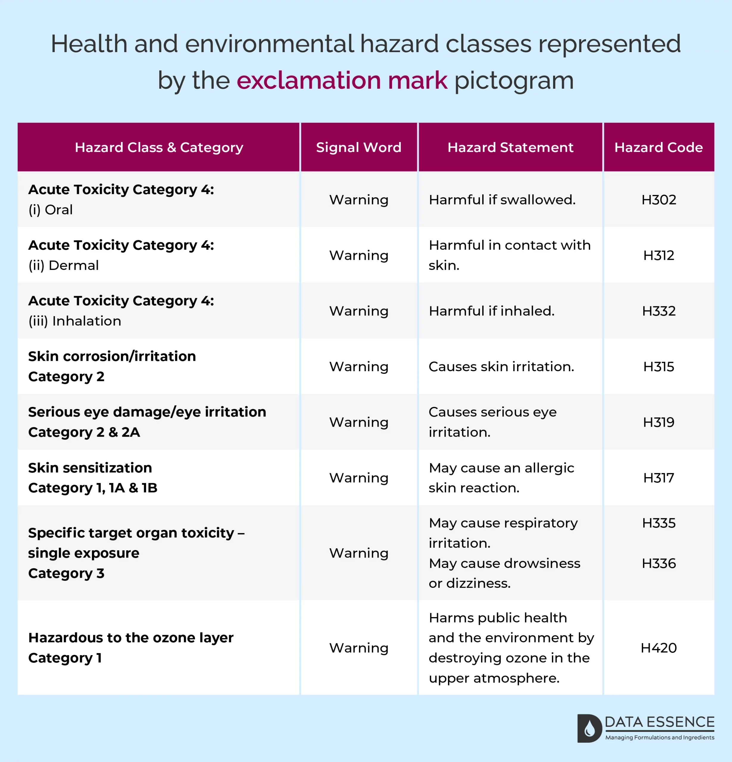 Health and environmental hazard classes represented by the exclamation mark pictogram