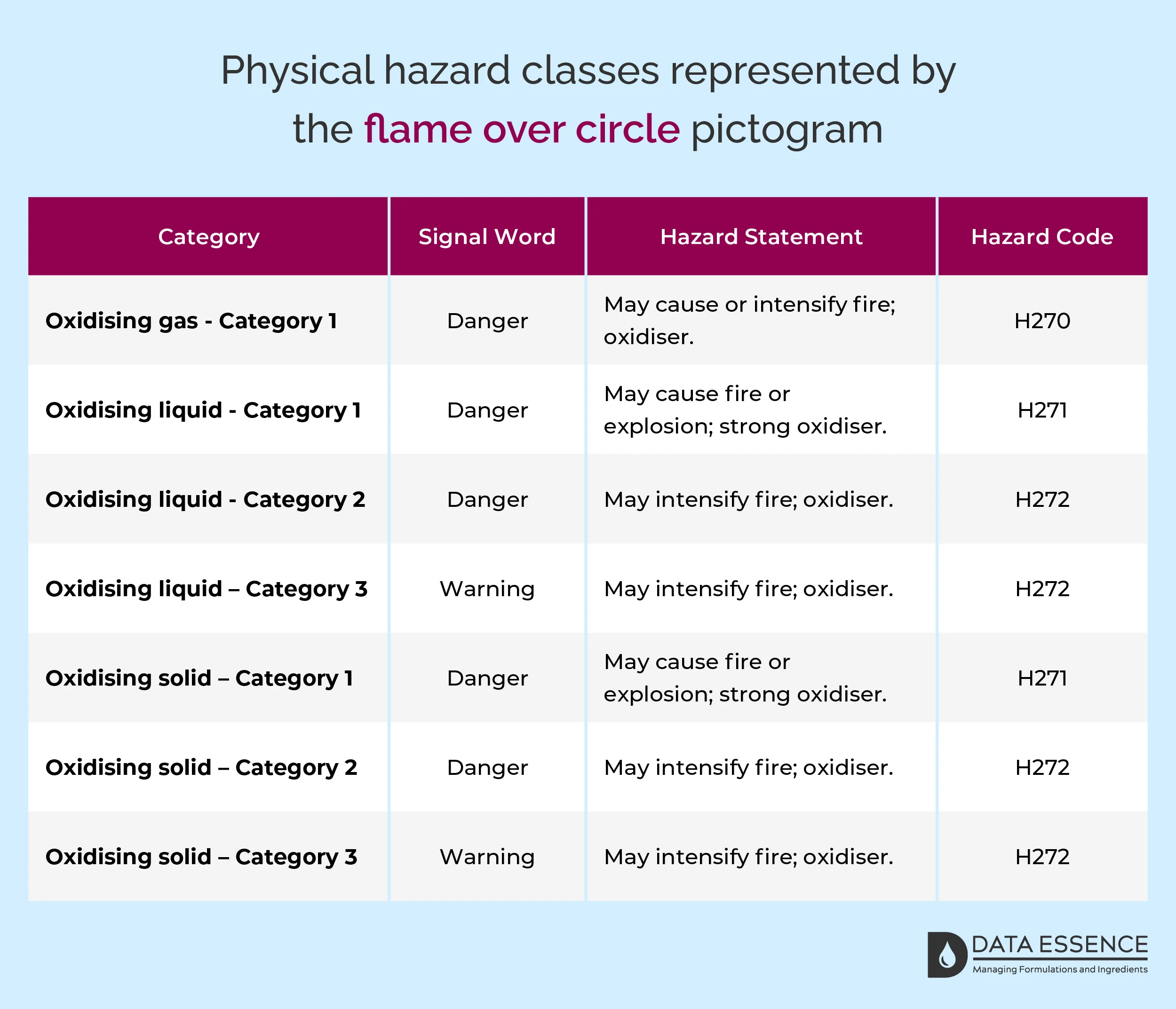 Physical hazard classes represented by the flame over circle pictogram